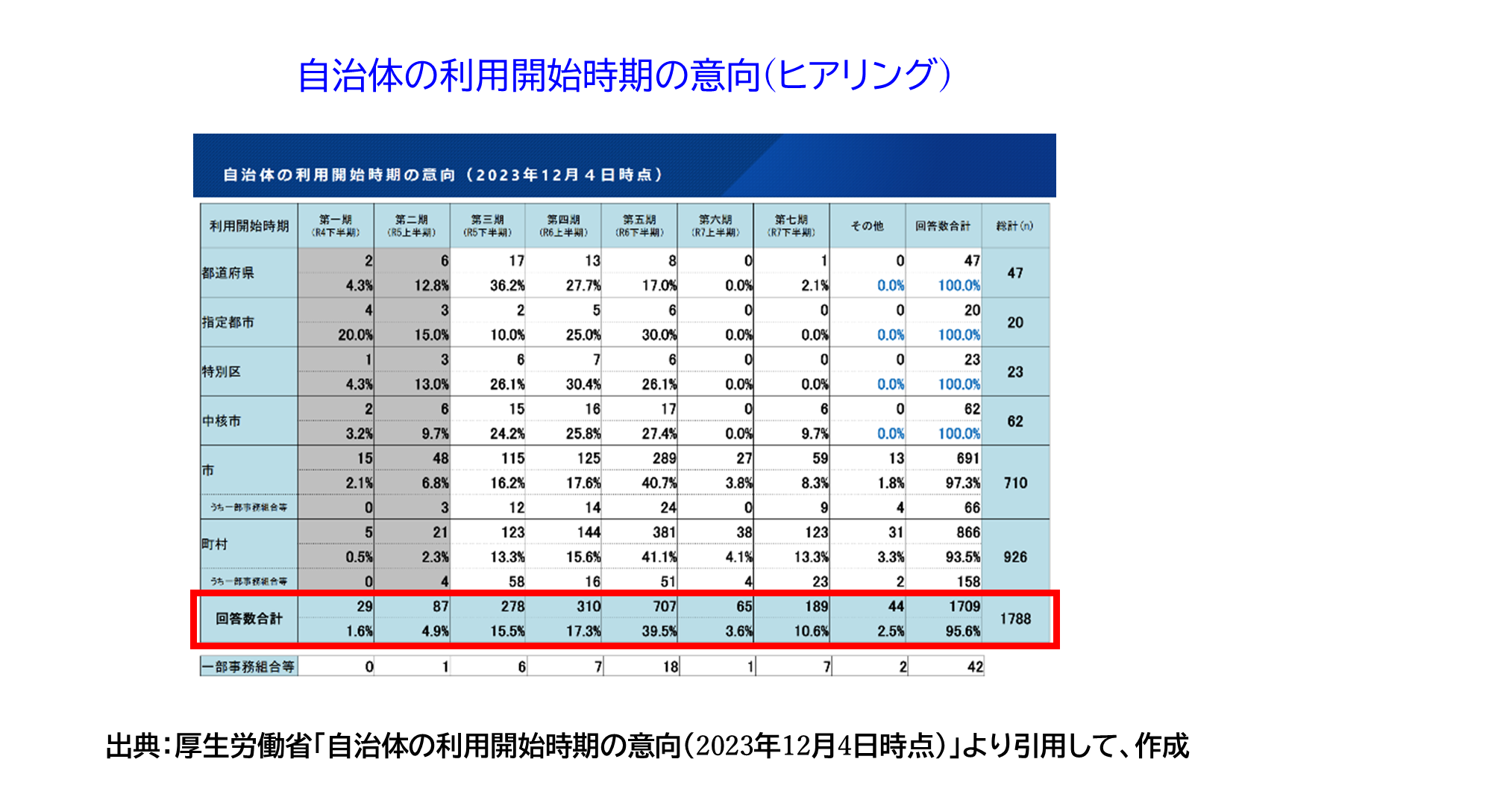 厚生労働省「自治体の利用開始時期の意向（2023年12月4日時点）」