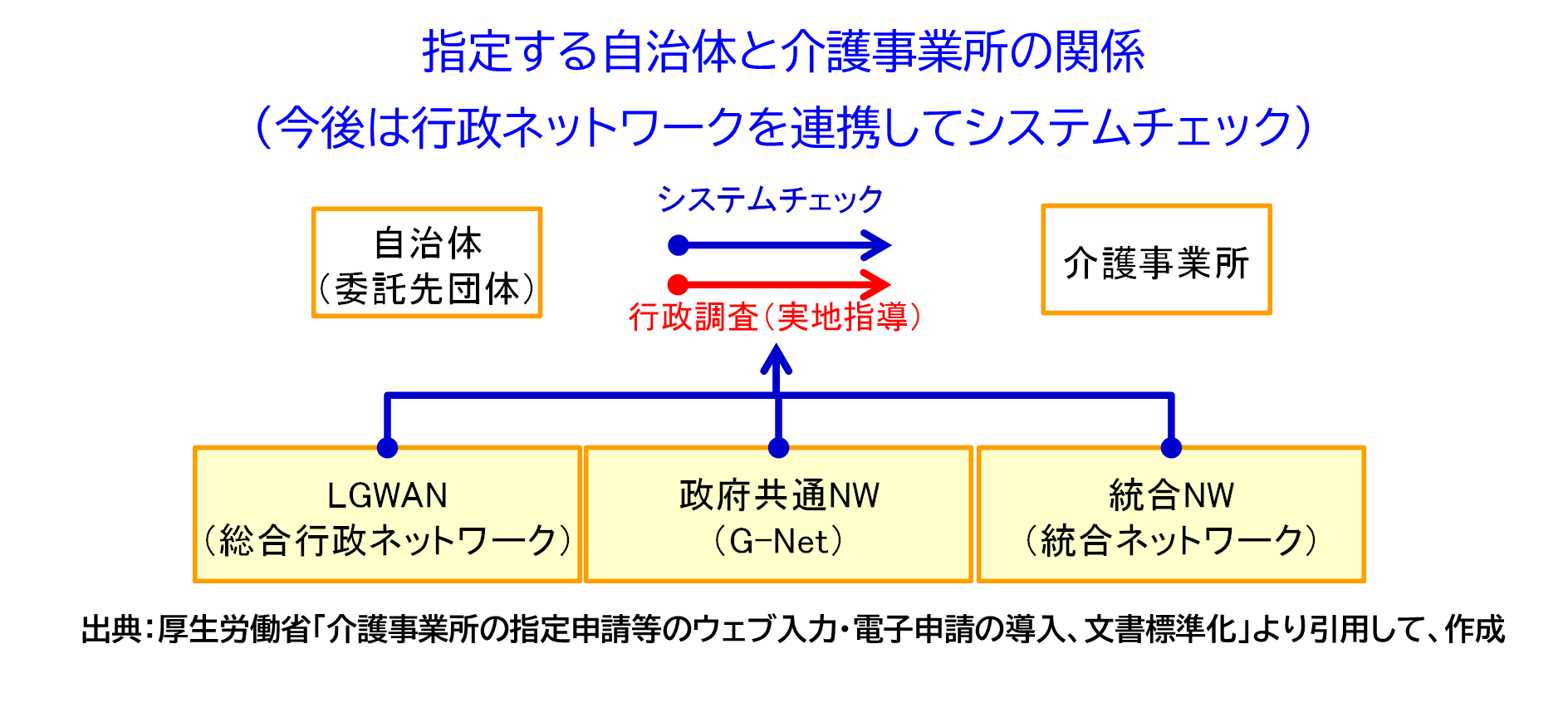 厚生労働省「介護事業所の指定申請等のウェブ入力・電子申請の導入、文書標準化」より引用して作成