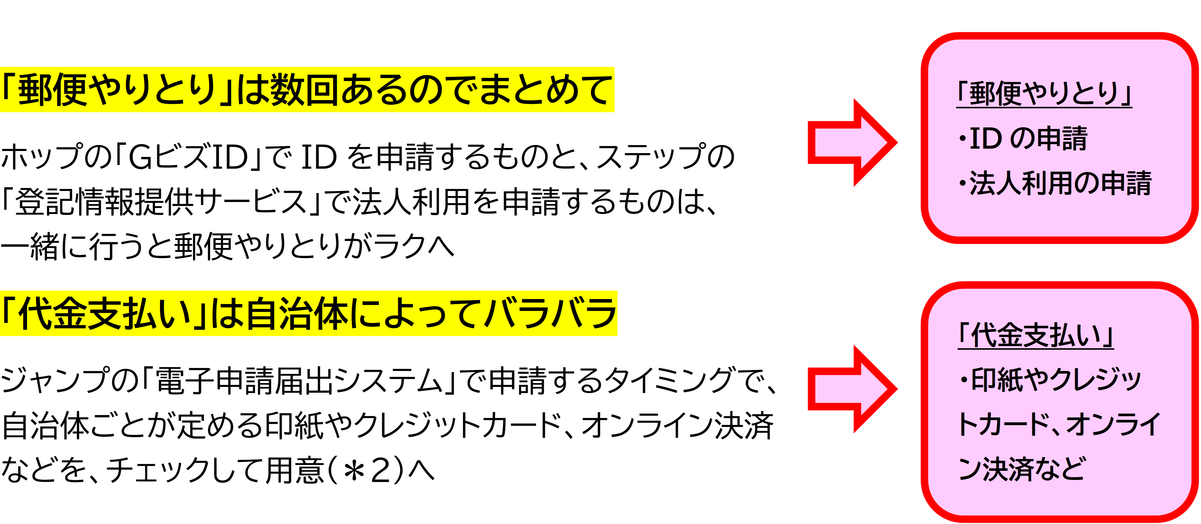 電子申請と言っても郵便や支払が必要