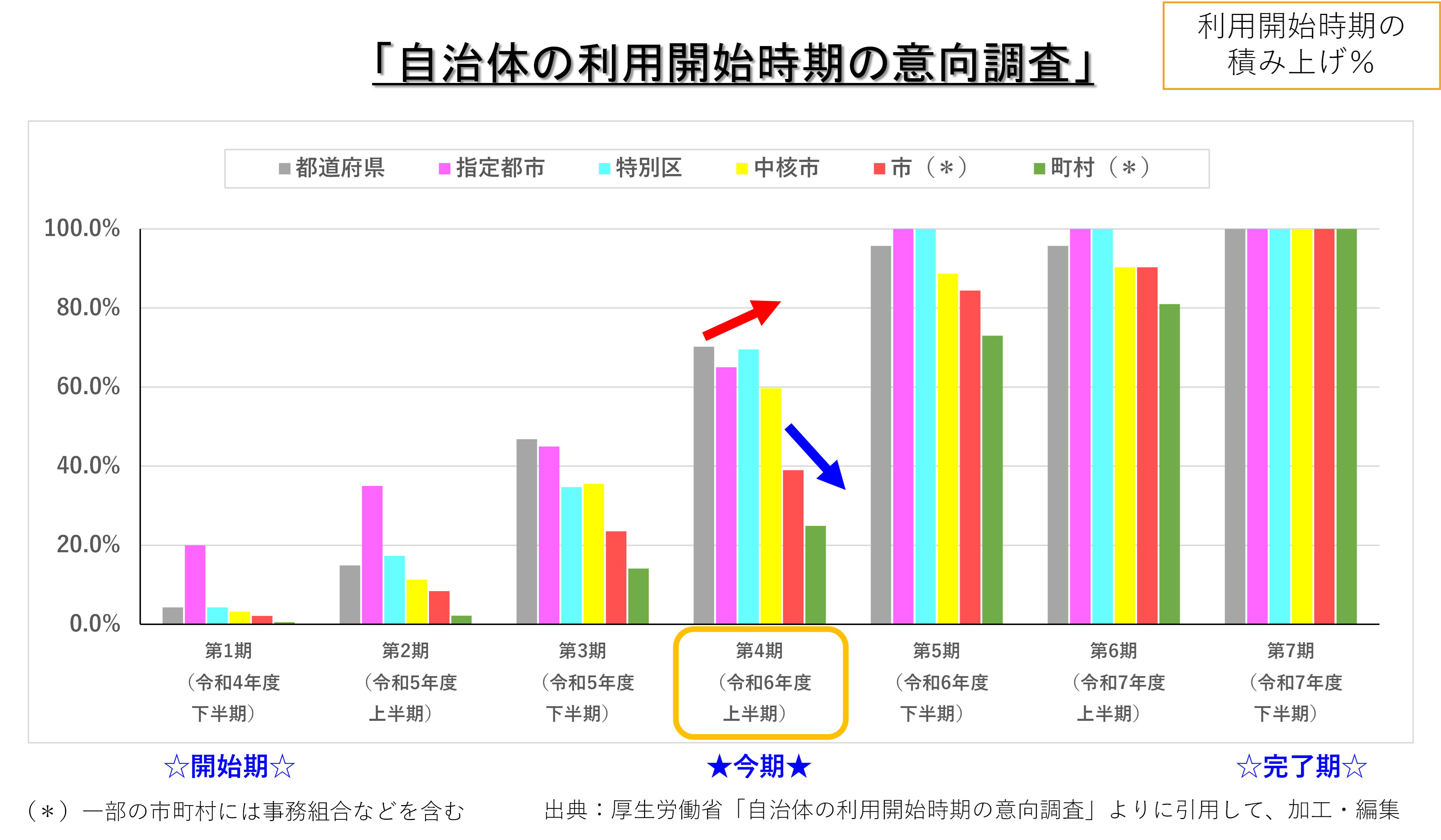 自治体の利用開始時期の意向調査