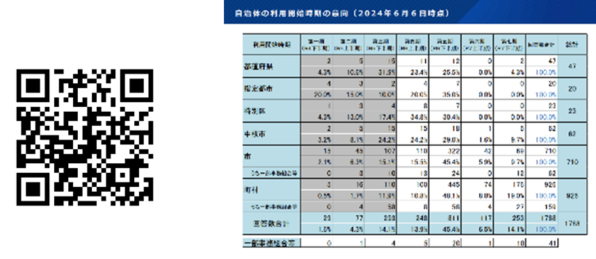 自治体の利用開始時期の意向調査