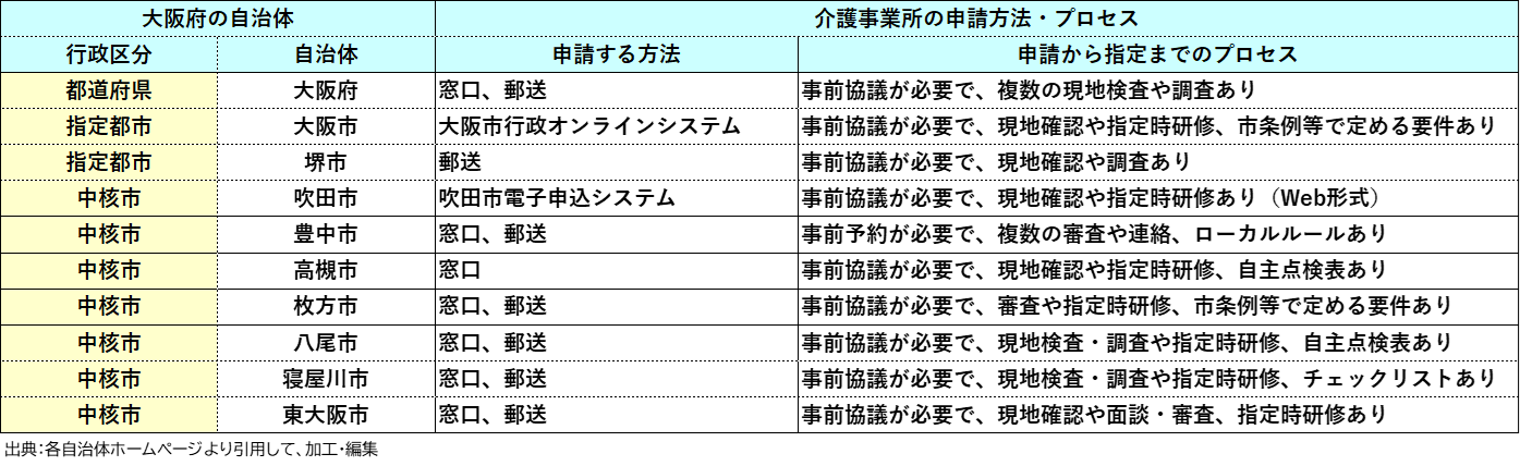 介護事業所の申請方法・プロセス