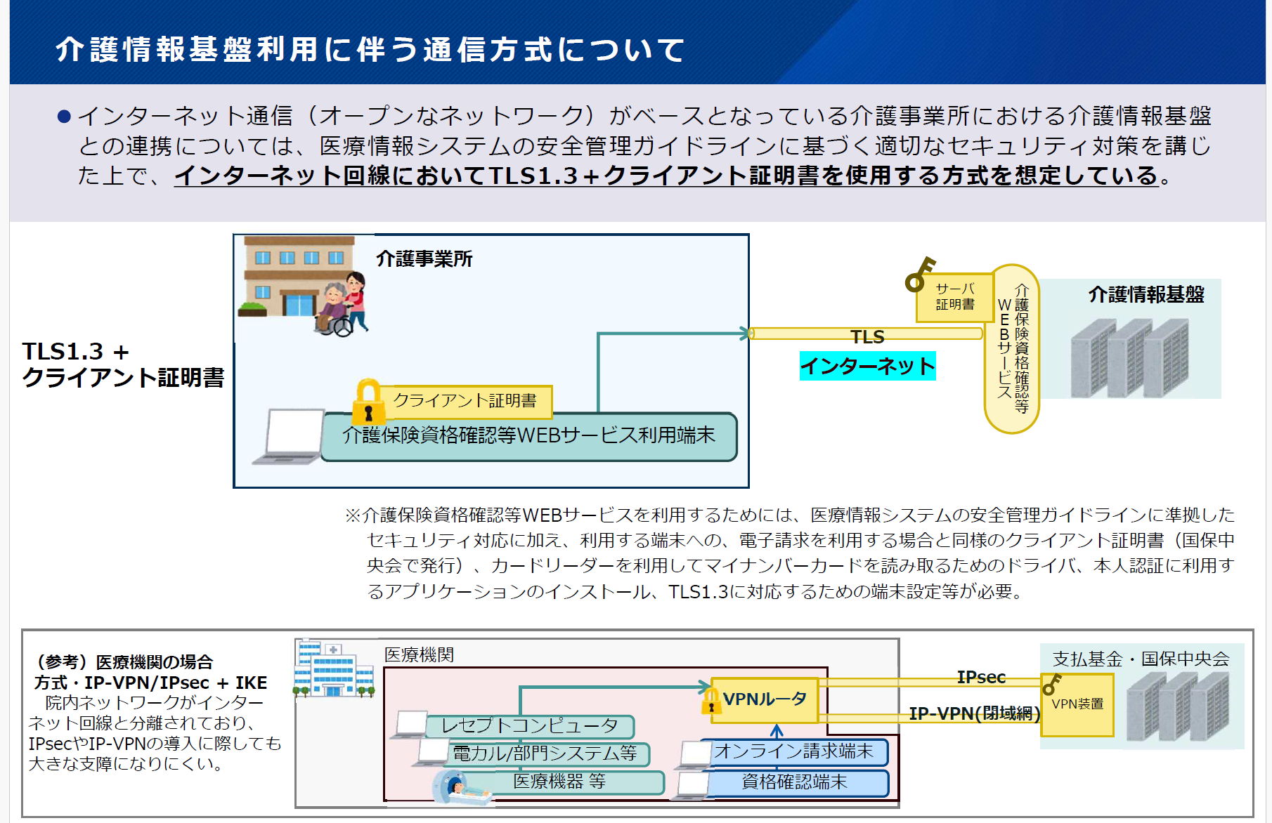 介護情報基盤を扱う通信方式