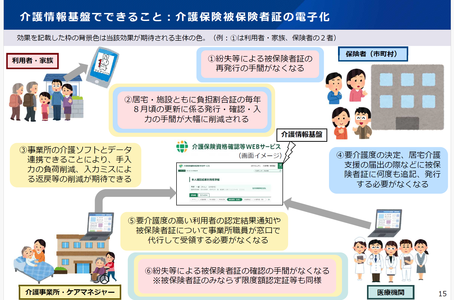 活用ケース２ 介護保険被保険者証の電子化