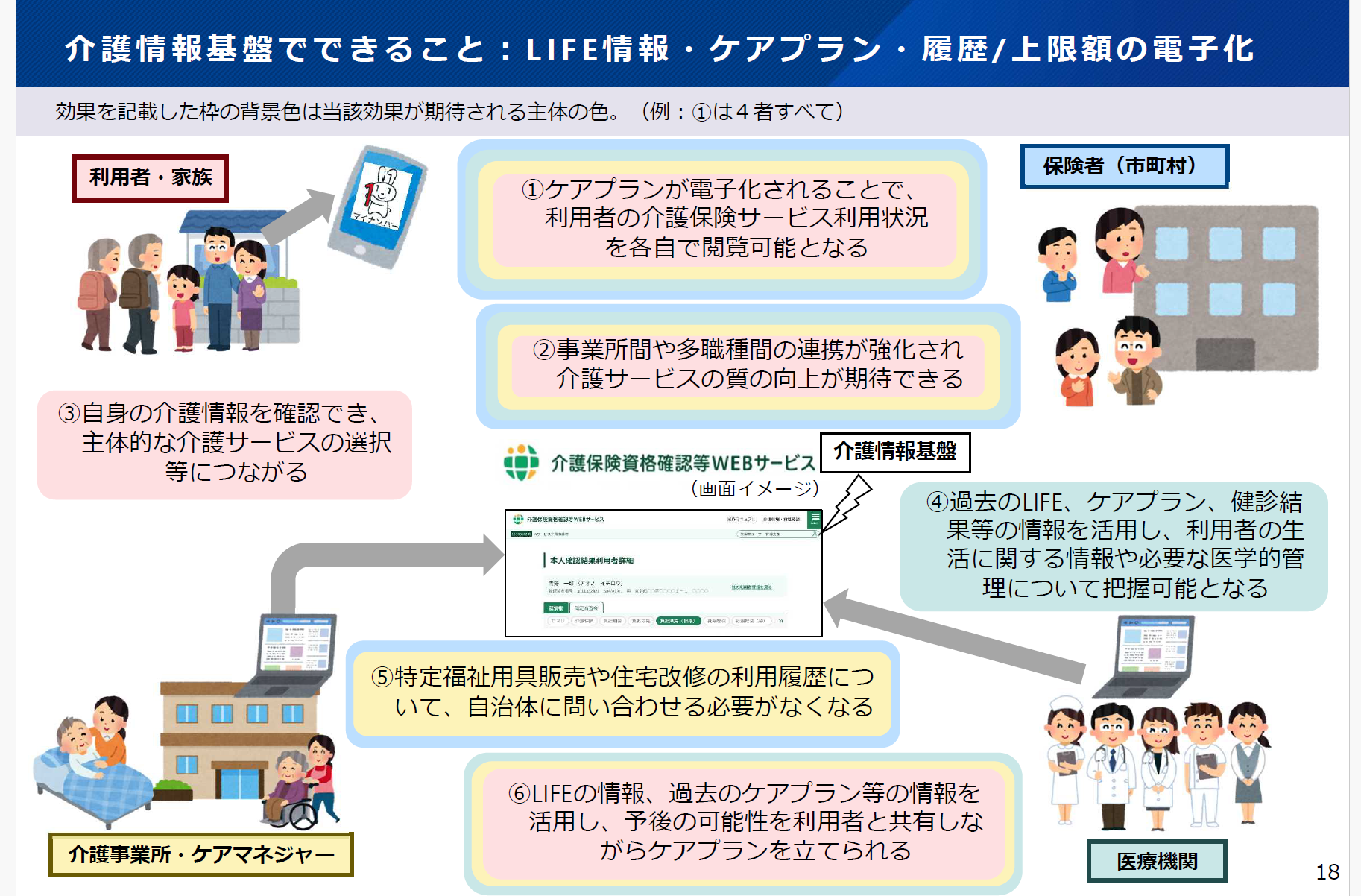 活用ケース３ LIFE情報、ケアプラン、住宅改修や福祉用具の利用等情報の電子化