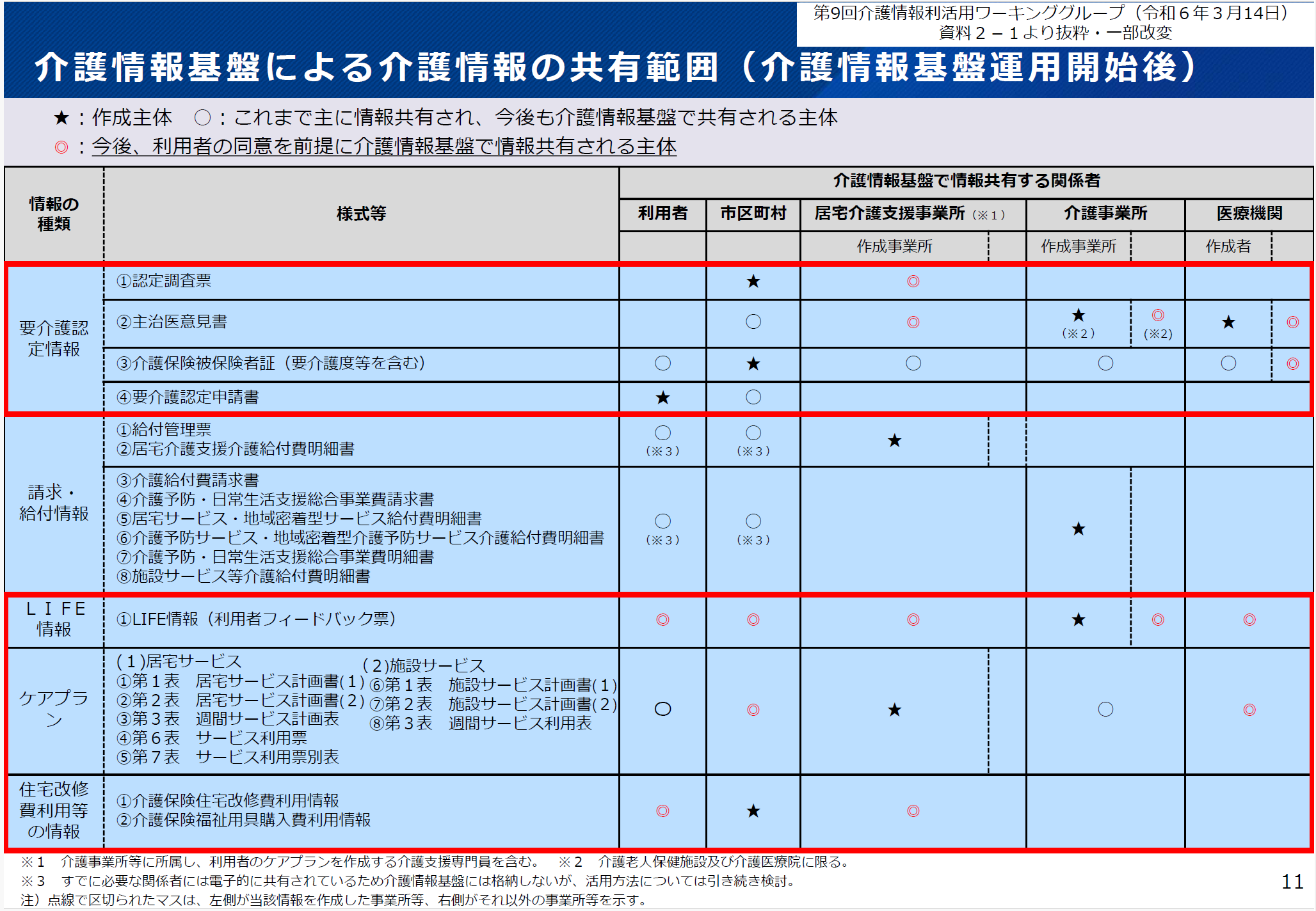 資料３介護情報基盤による介護情報の共有範囲