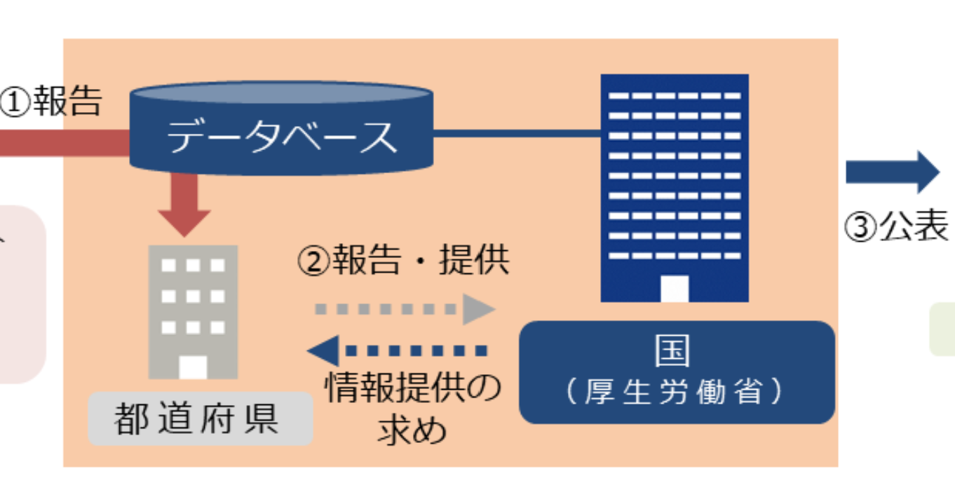 2-5.『厚生労働省より発表。介護事業所の財務状況の報告システム』