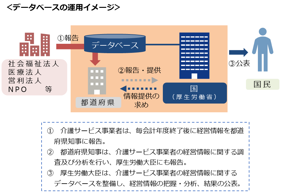 厚生労働省「介護サービス事業者の経営情報データベース」の運用イメージ