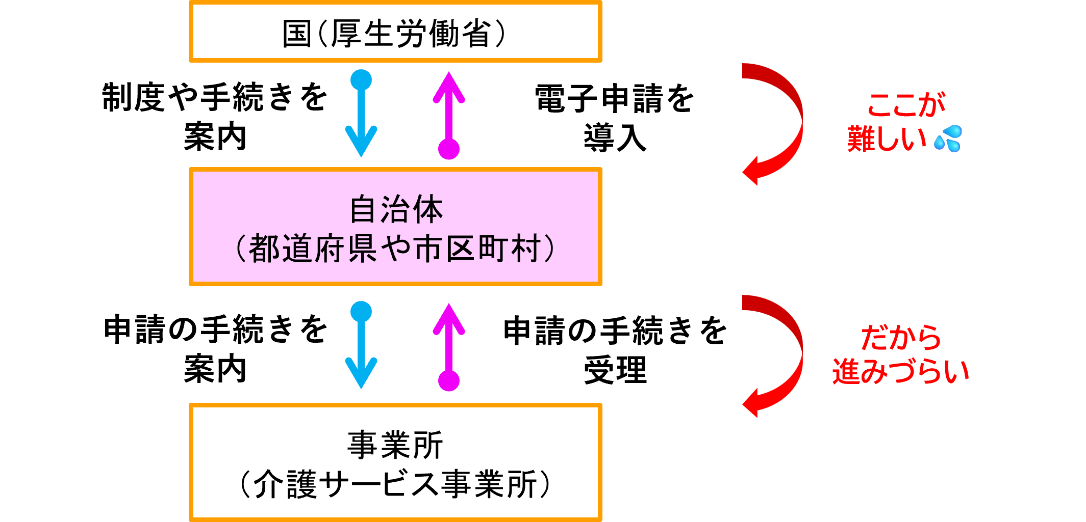 「介護事業所の電子申請」関係者