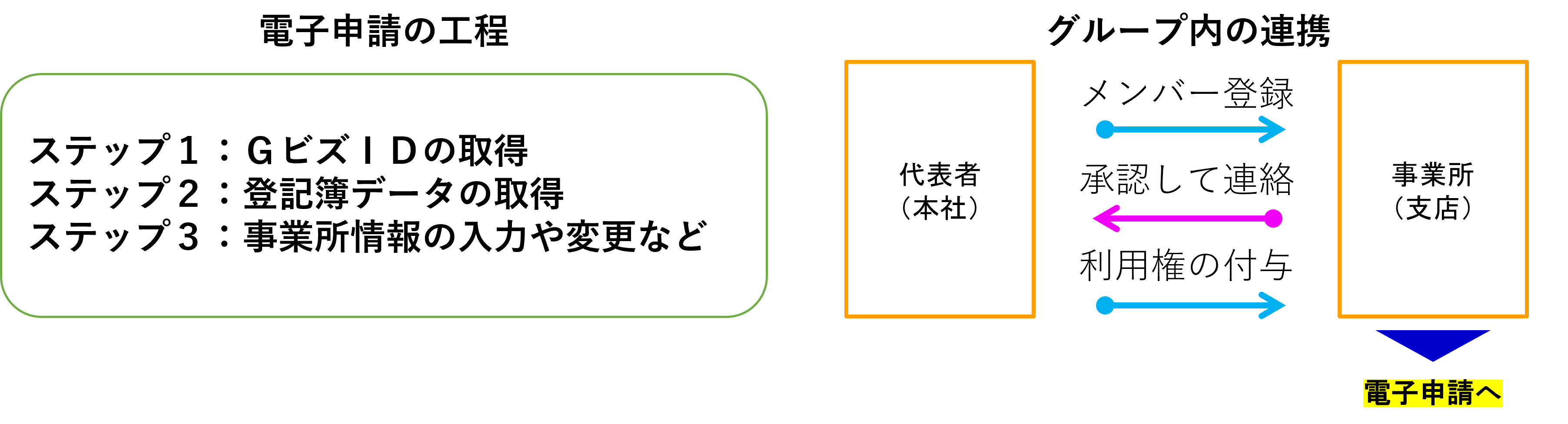 電子申請の工程とグループ内の連携