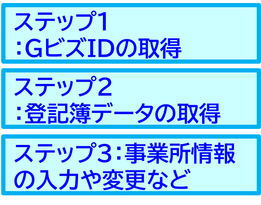 セミナー内容　３つステップ