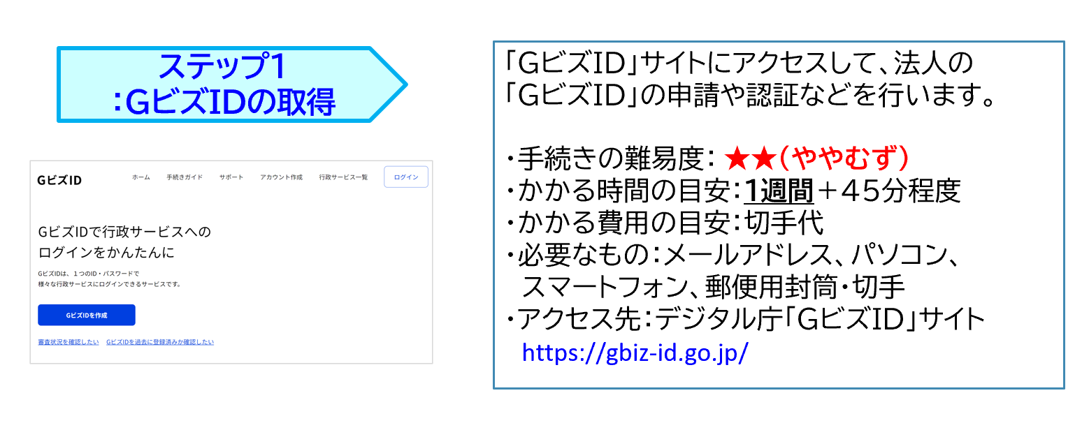 GビズID1