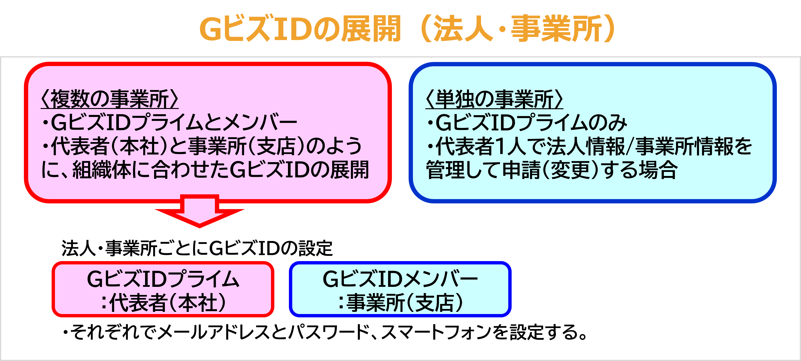 GビズID6