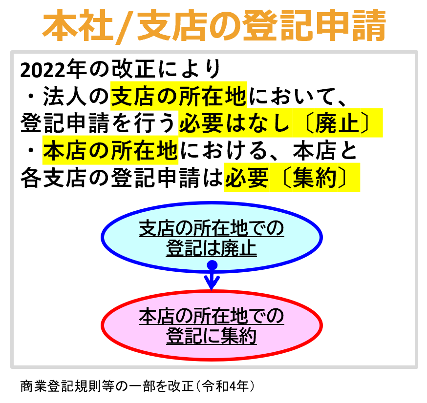 登記簿　本店/支店の登記申請