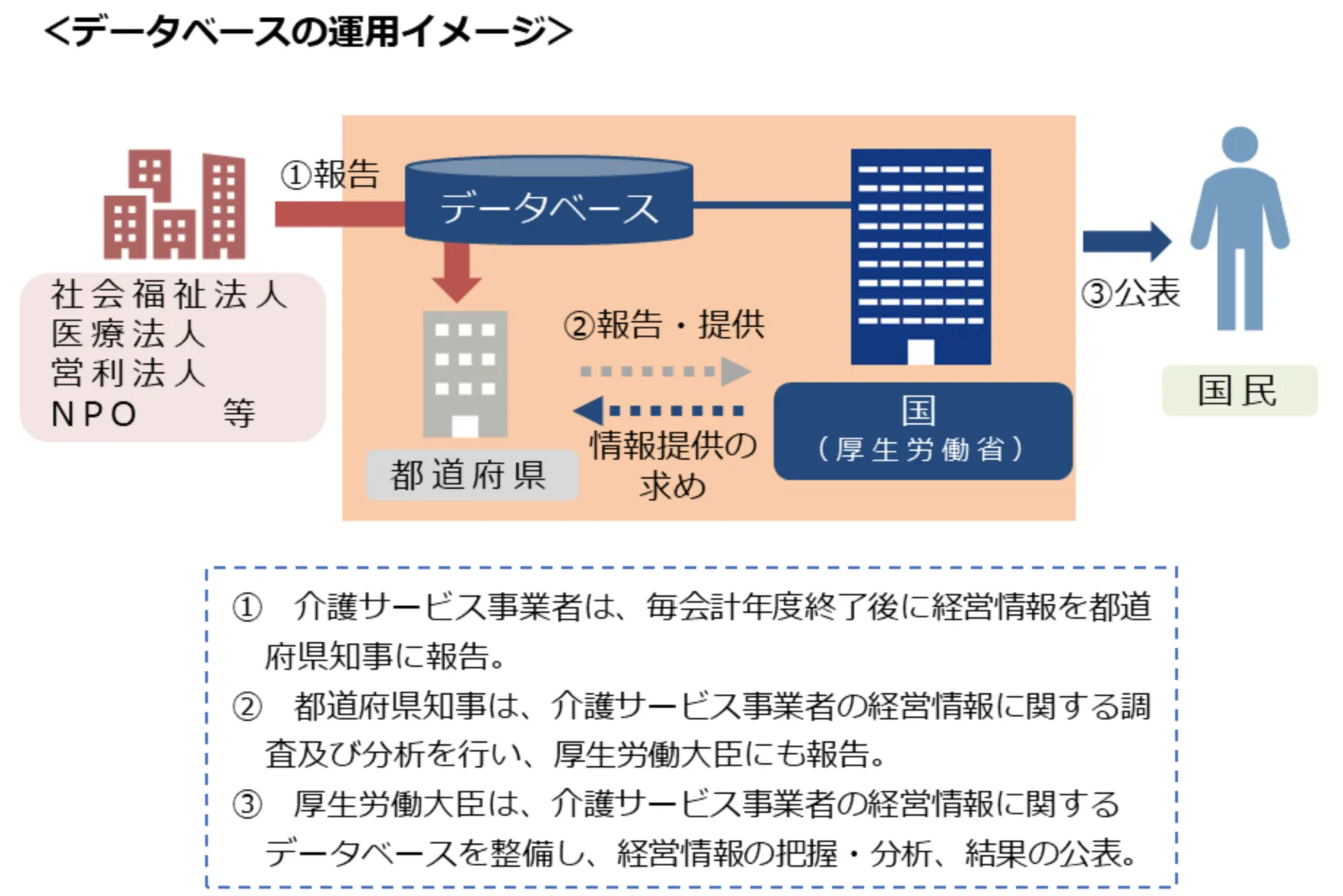 「介護サービス事業者の経営情報データベース」の運用イメージ