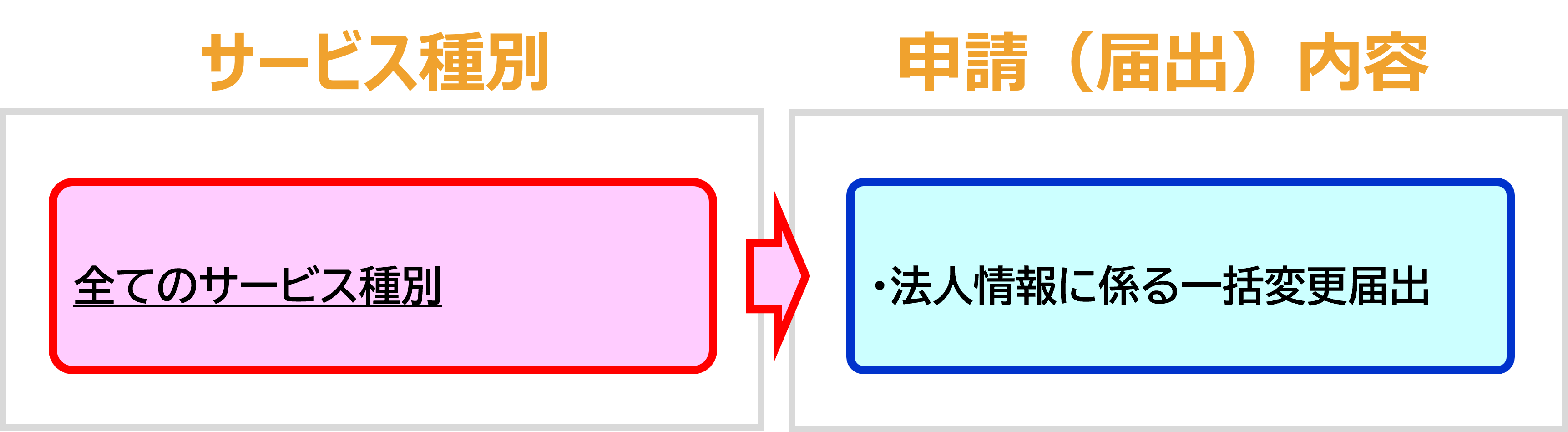 サービス種別と申請内容