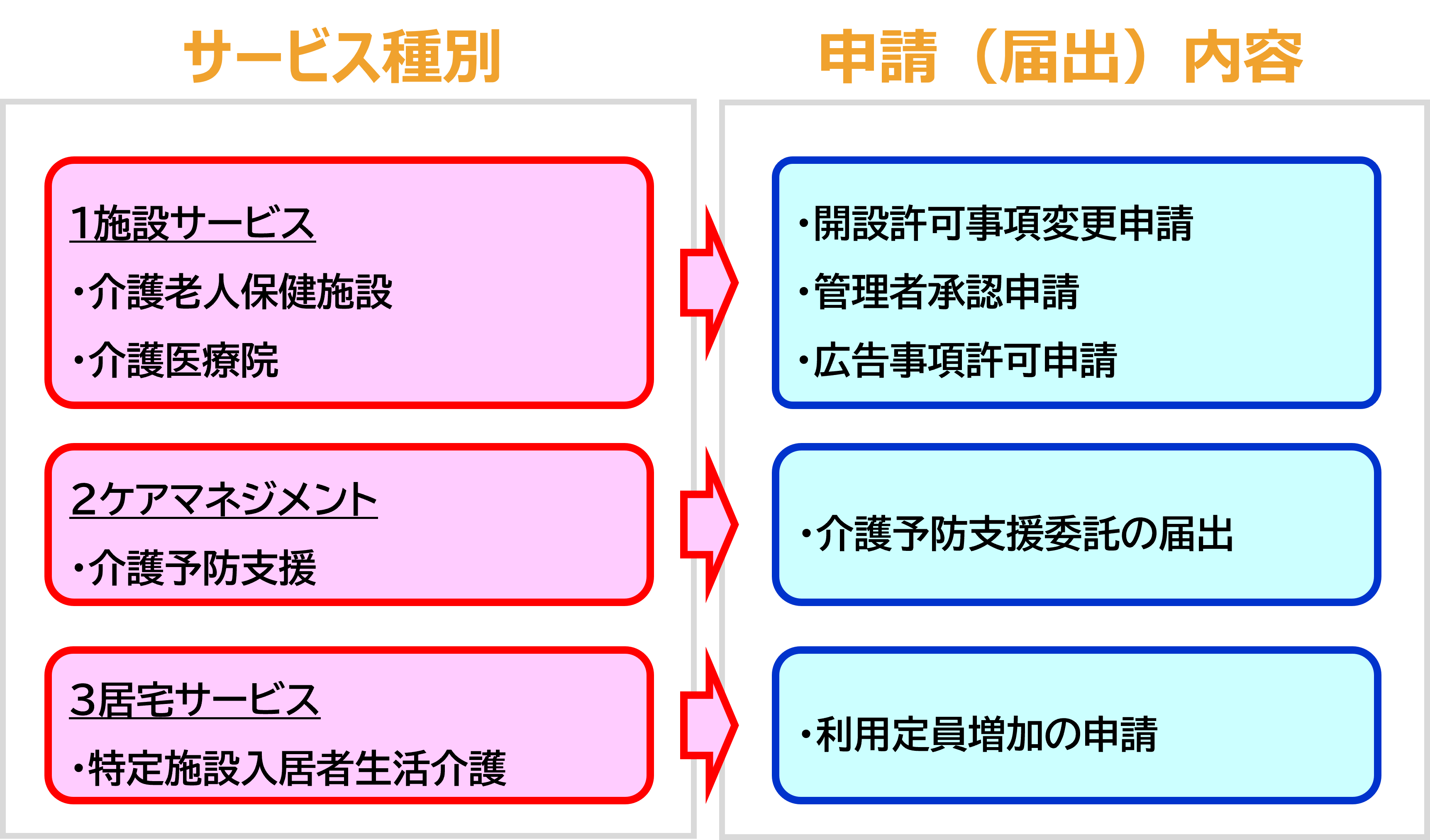 サービス種別と申請内容1