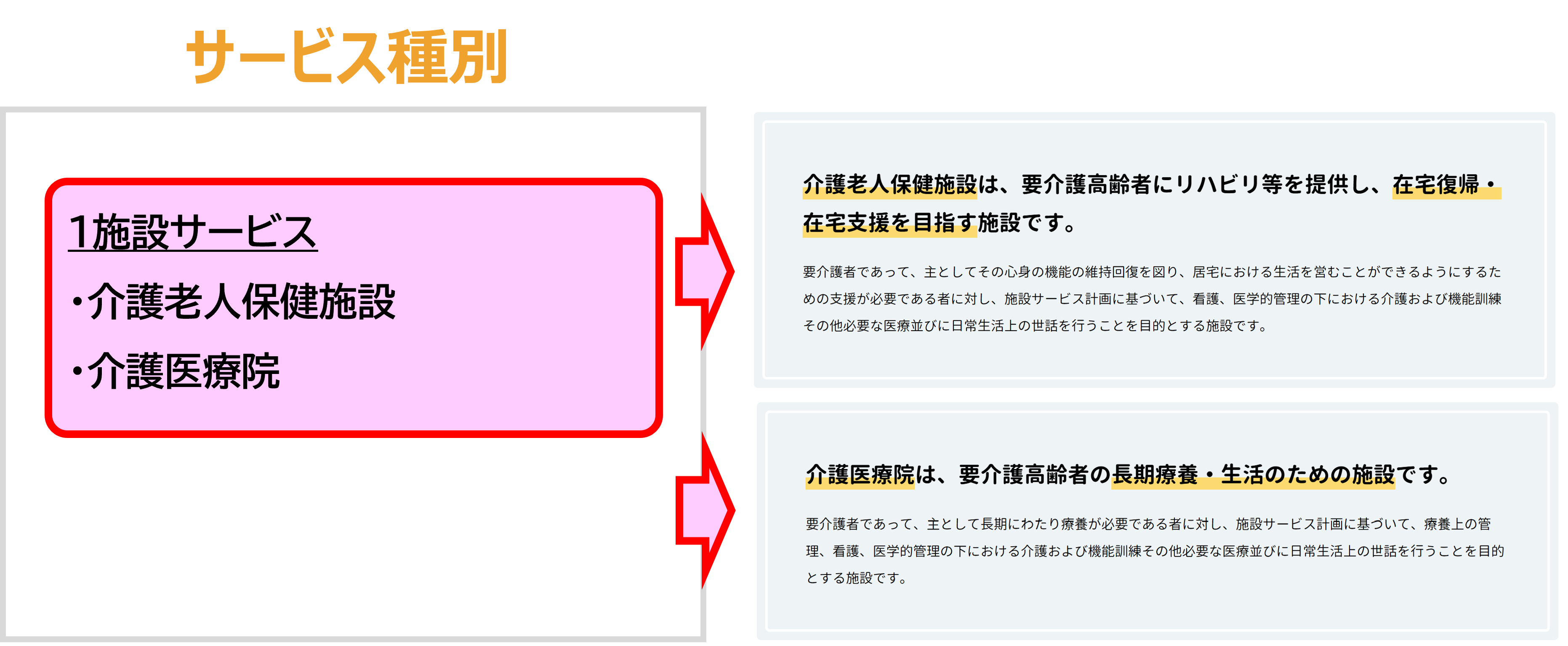 サービス種別と申請内容2