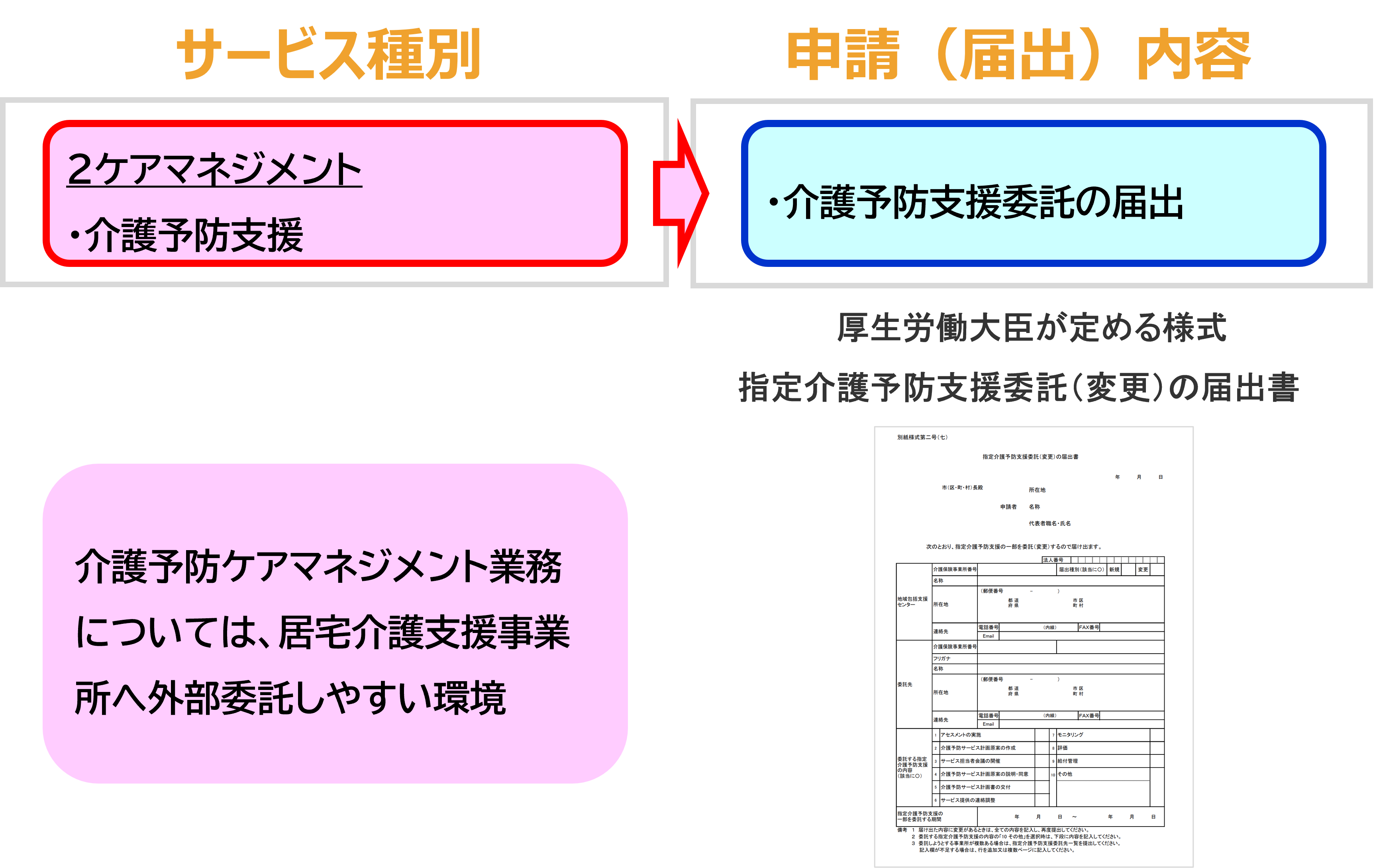 サービス種別と申請内容4