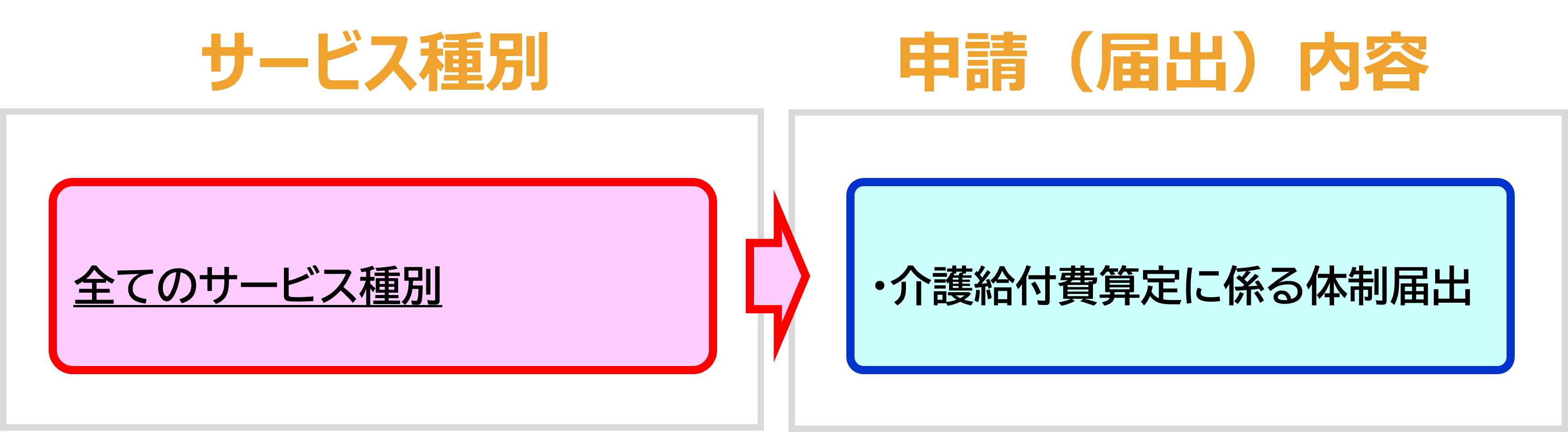 サービス種別と申請内容6