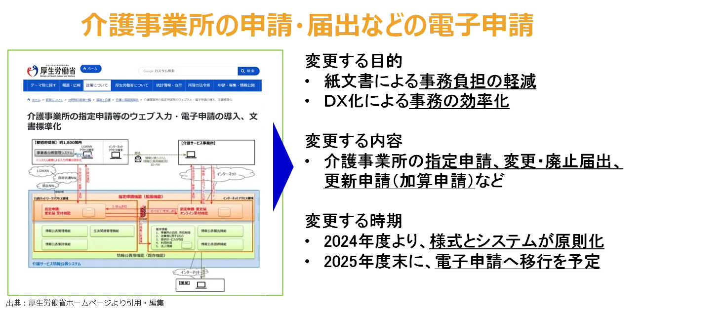 介護事業所の申請・届出などの電子申請