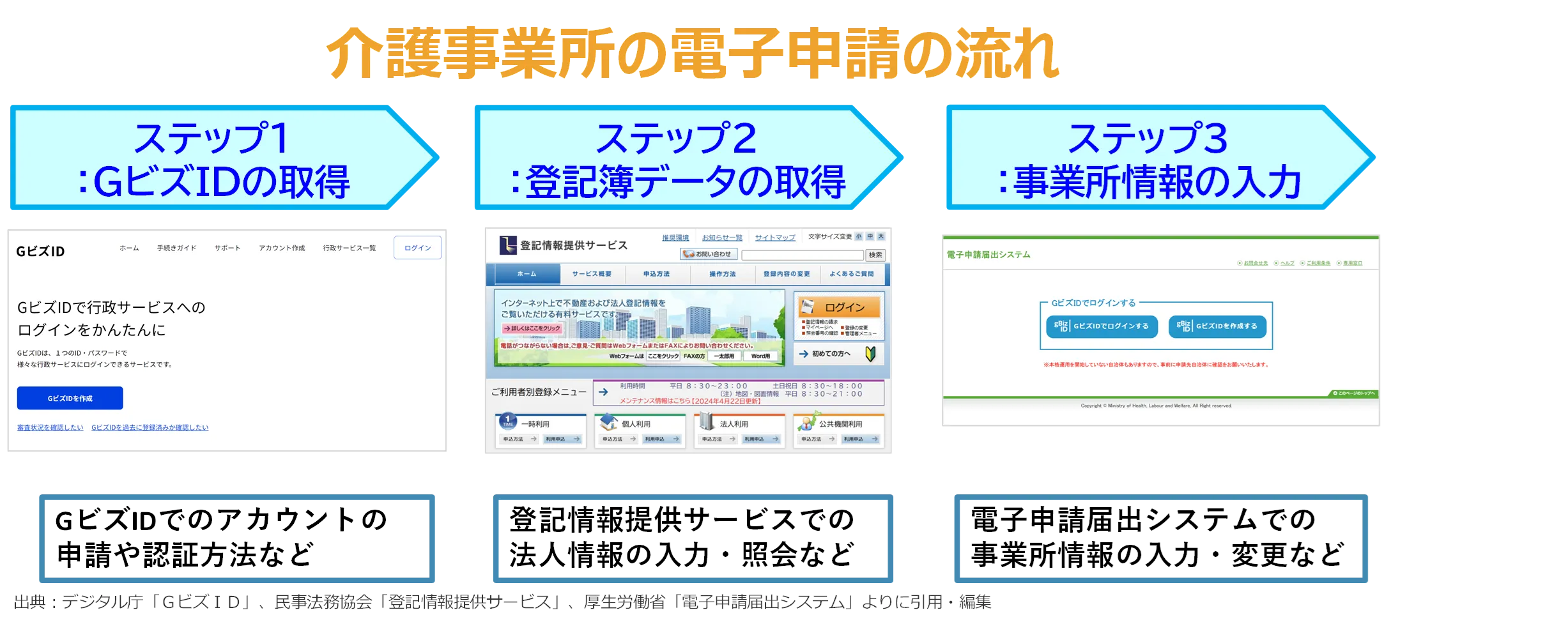 介護事業所の電子申請の流れ