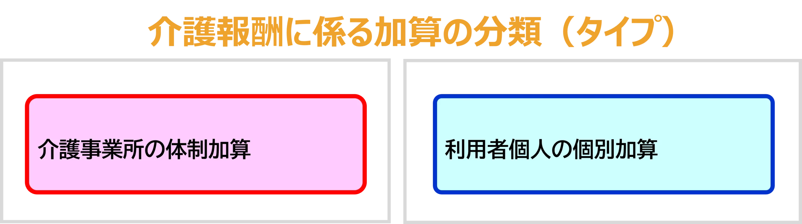 介護報酬に係る加算の分類（タイプ）