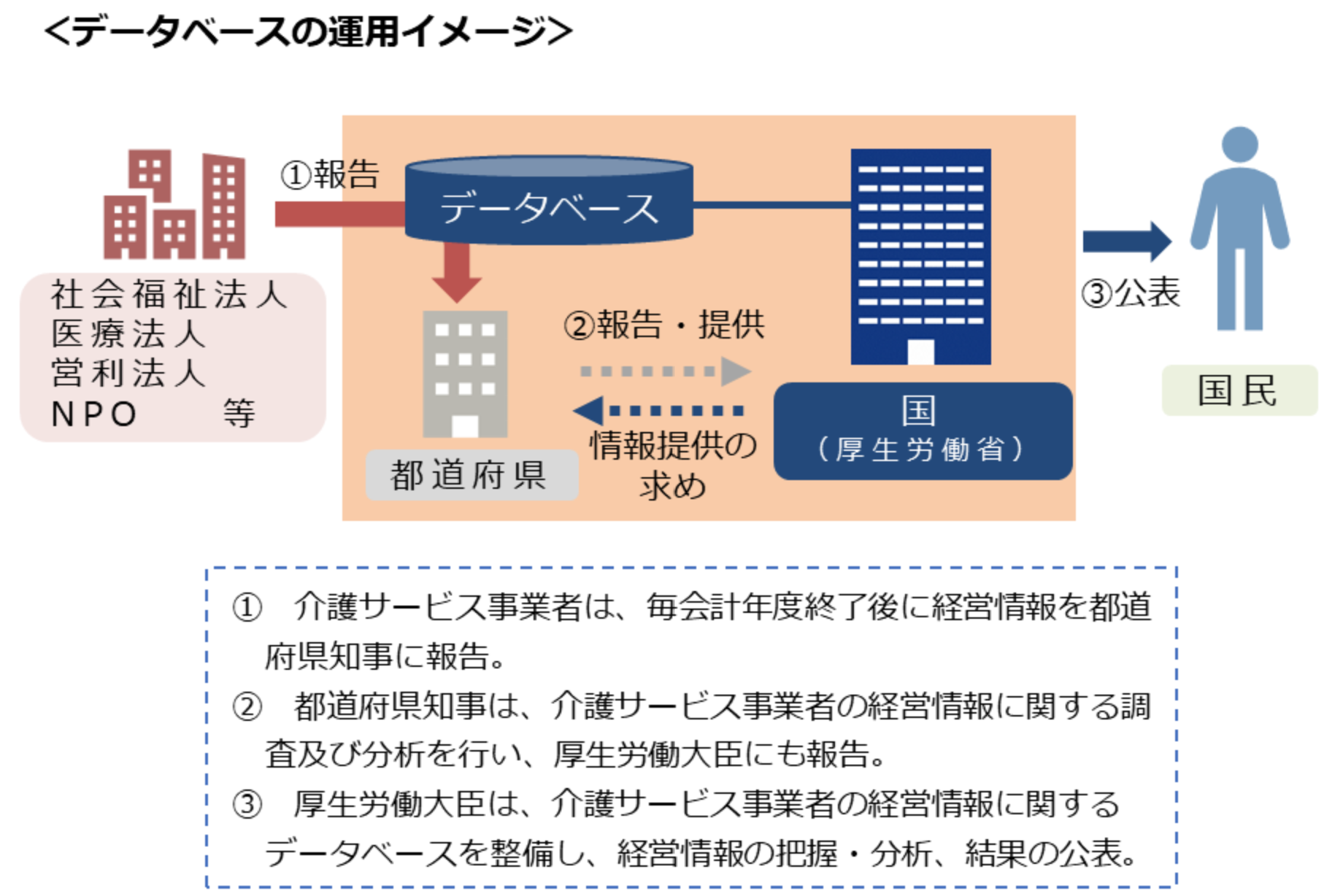 「介護サービス事業者の経営情報データベース」の運用イメージ