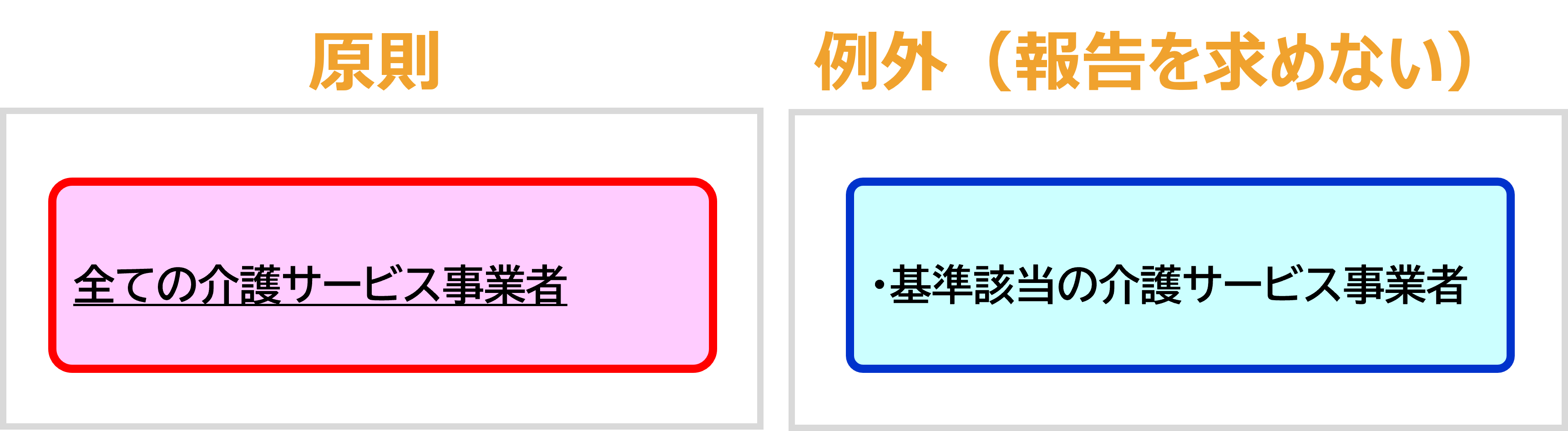 報告の対象となる介護サービス事業者