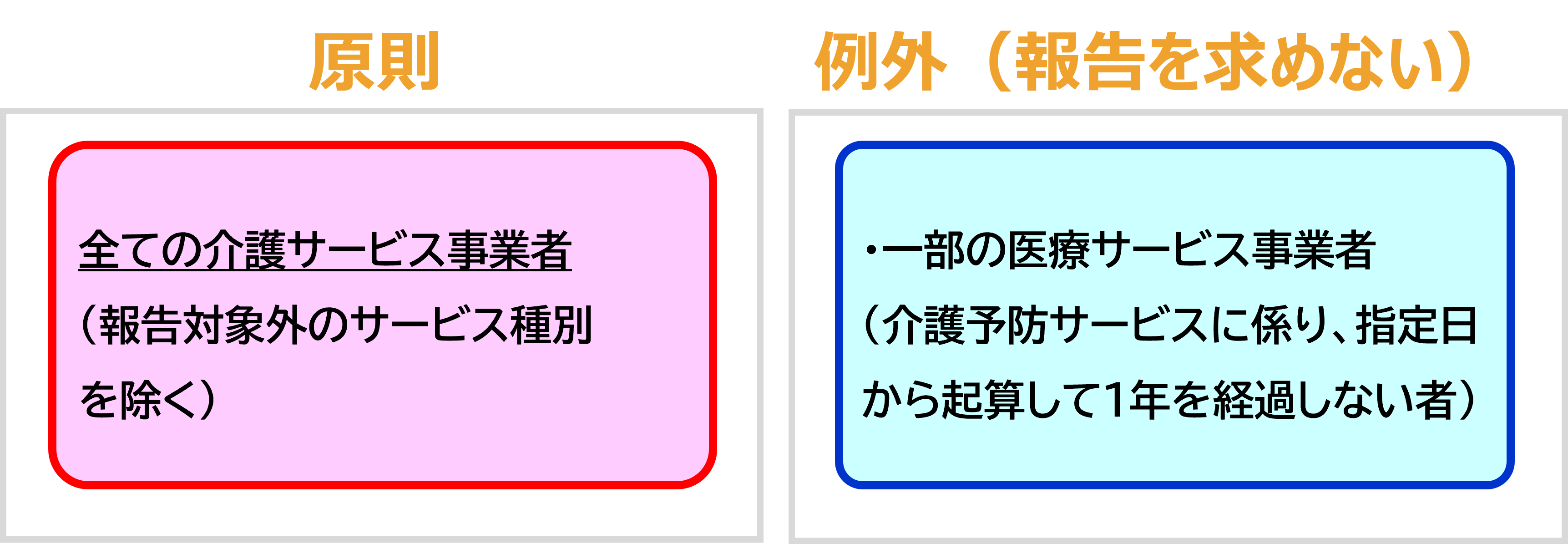 報告の対象となる介護サービス種別