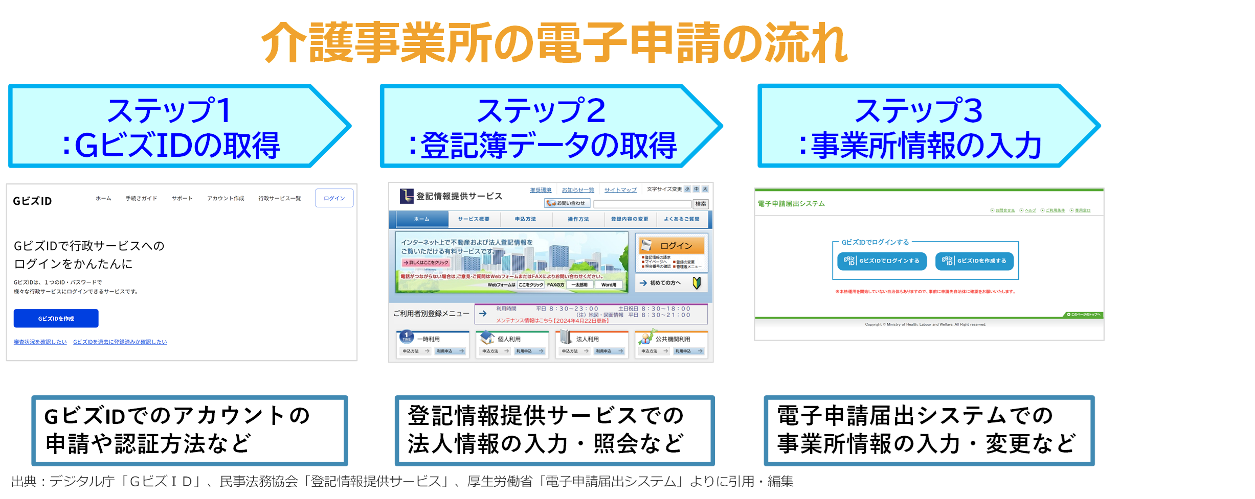 介護事業所の電子申請の流れ